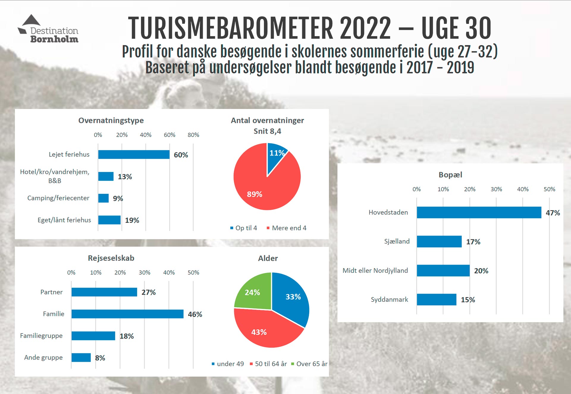 turismebarometer_uge30_2022_3 Destination Bornholm ApS